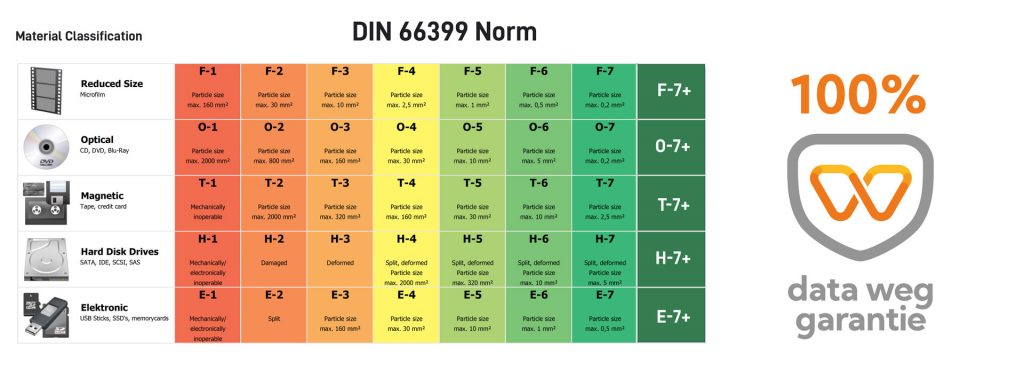 DIN-norm66399 datavernietiging